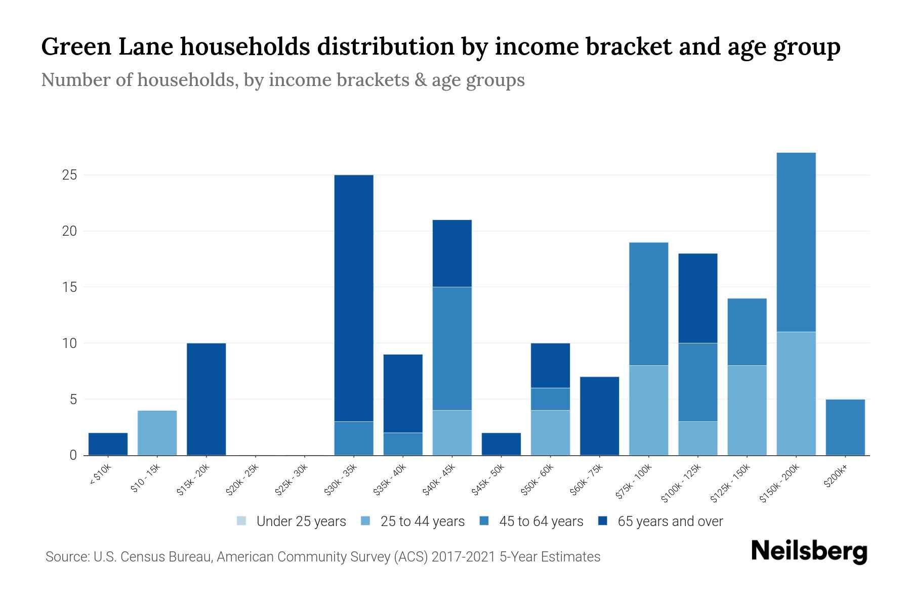 Green Lane, PA Median Household By Age 2023 Neilsberg