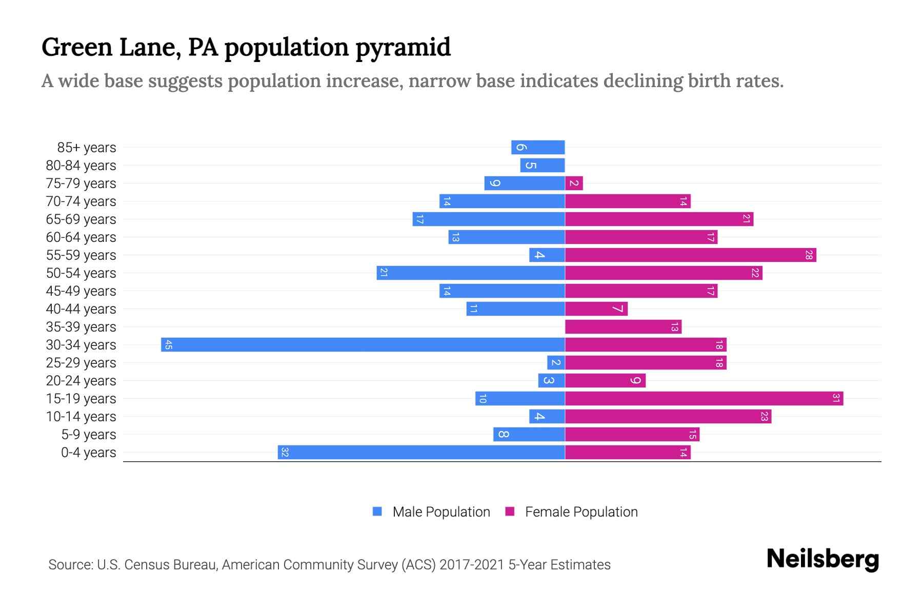 Green Lane, PA Population by Age 2023 Green Lane, PA Age Demographics