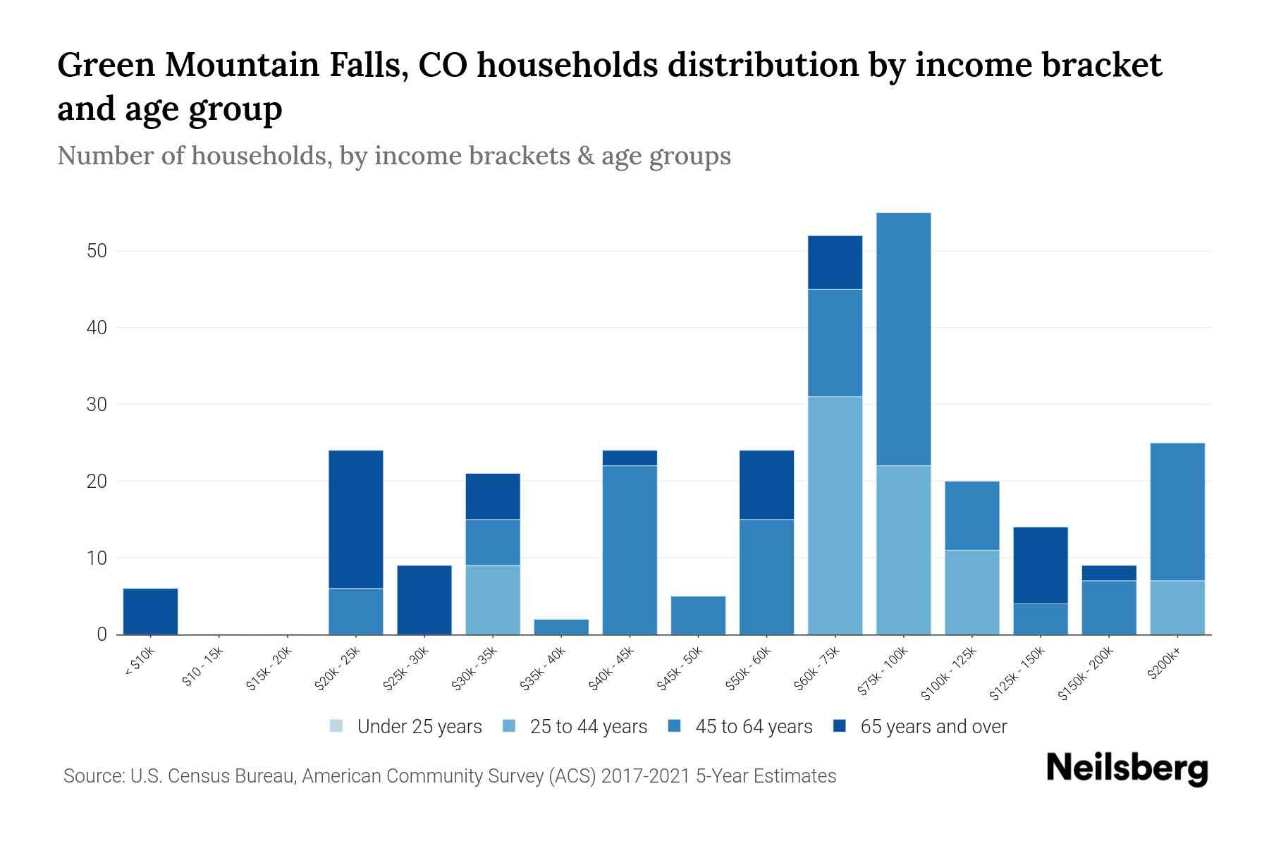 Green Mountain Falls, CO Median Household By Age 2024 Update