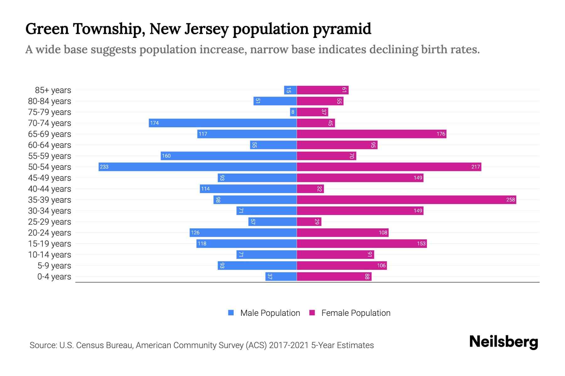 Green Township, New Jersey Population by Age 2023 Green Township, New