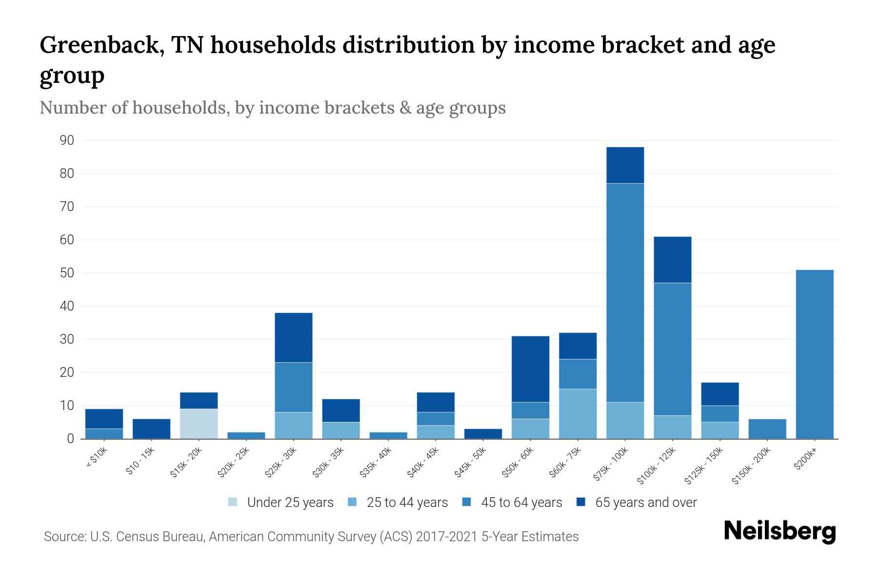 Greenback, TN Median Household By Age 2023 Neilsberg