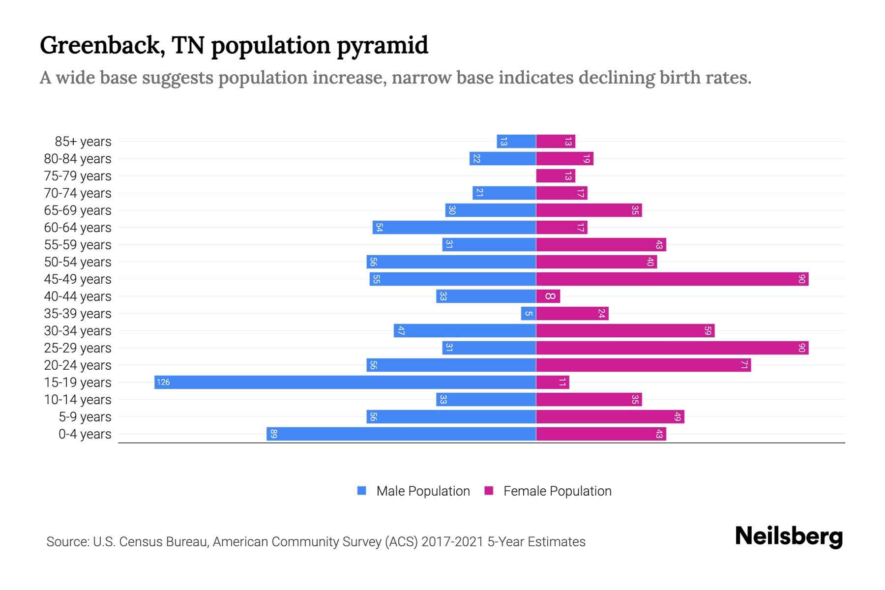 Greenback, TN Population by Age 2023 Greenback, TN Age Demographics