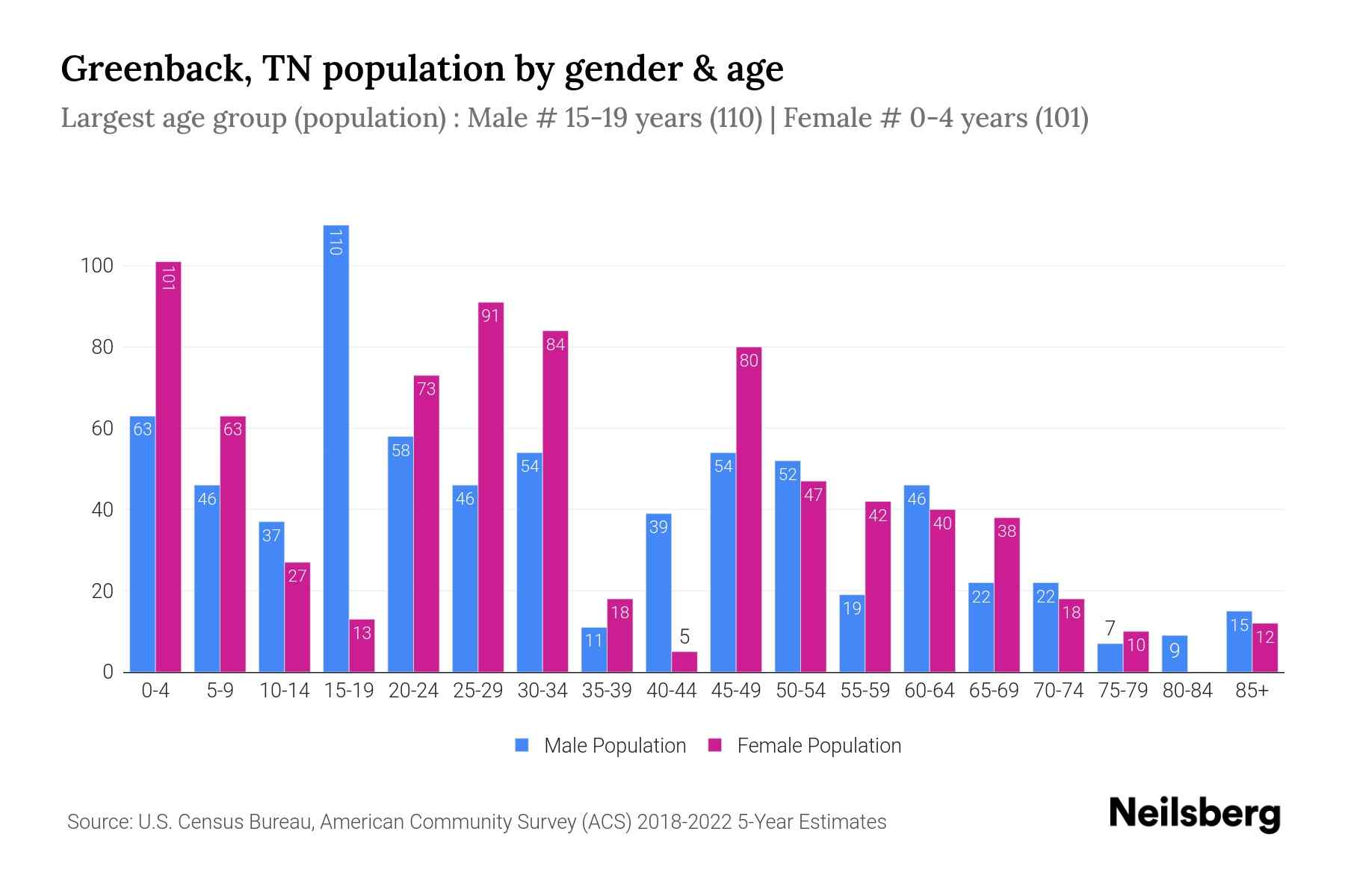 Greenback, TN Population by Gender 2024 Update Neilsberg