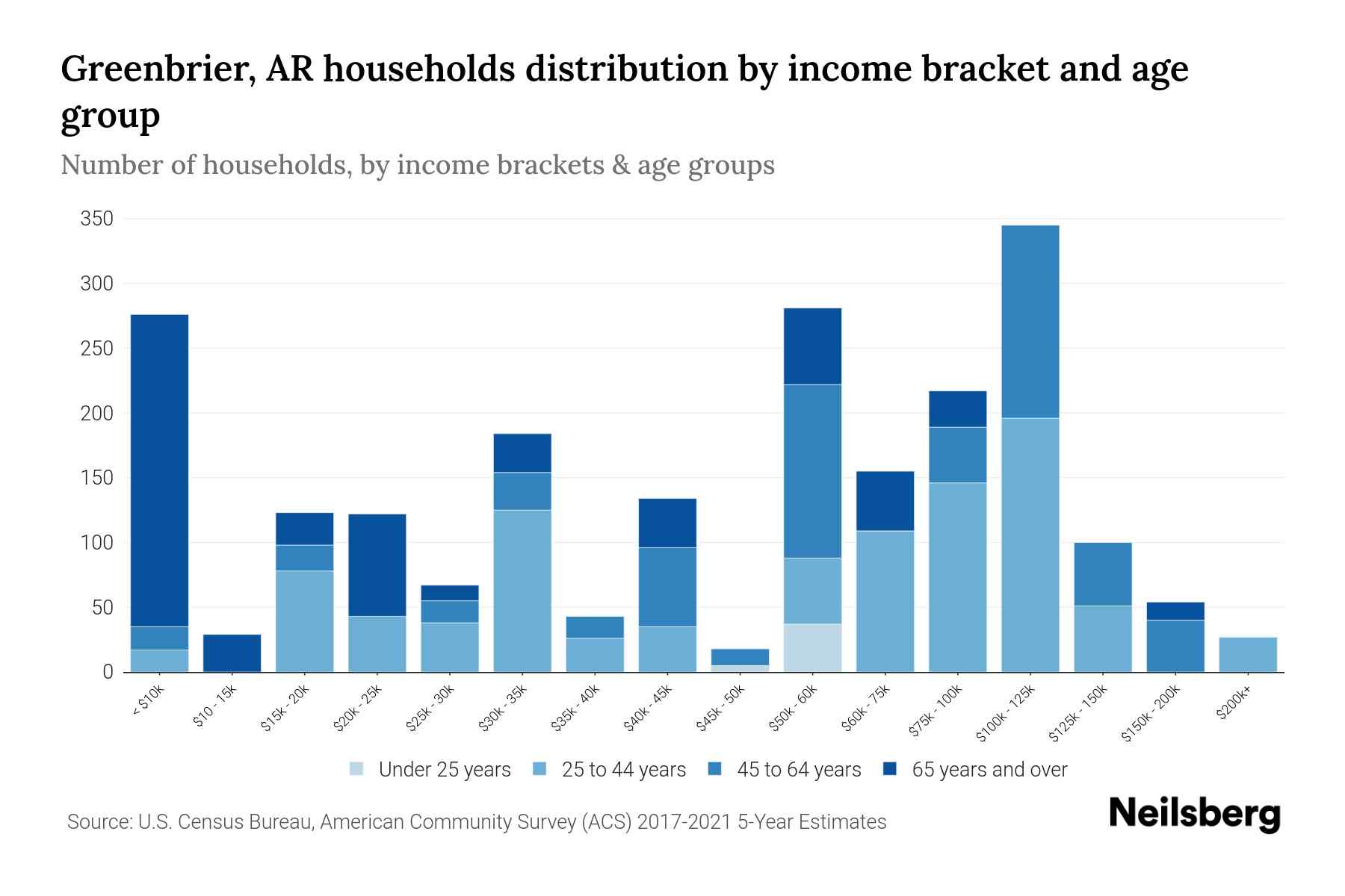 Greenbrier, AR Median Household By Age 2023 Neilsberg