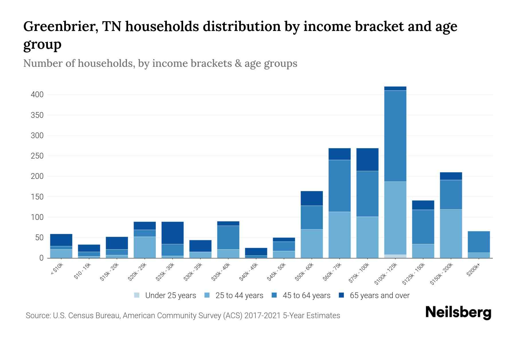 Greenbrier, TN Median Household By Age 2023 Neilsberg