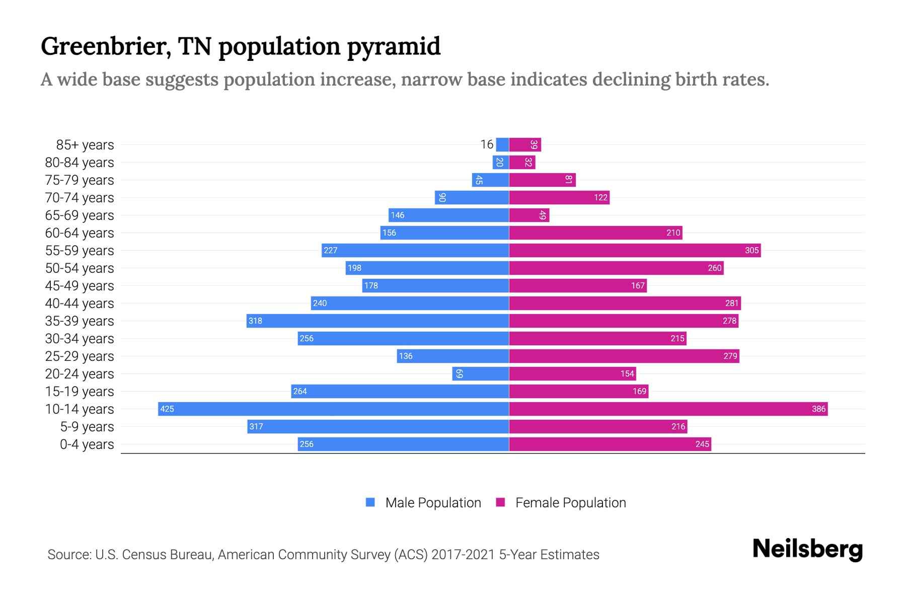 Greenbrier, TN Population by Age 2023 Greenbrier, TN Age Demographics