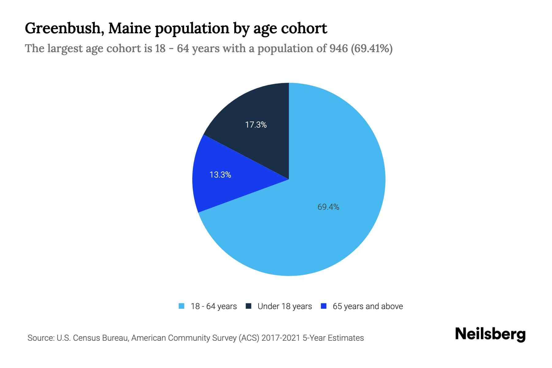 Greenbush, Maine Population by Age 2023 Greenbush, Maine Age