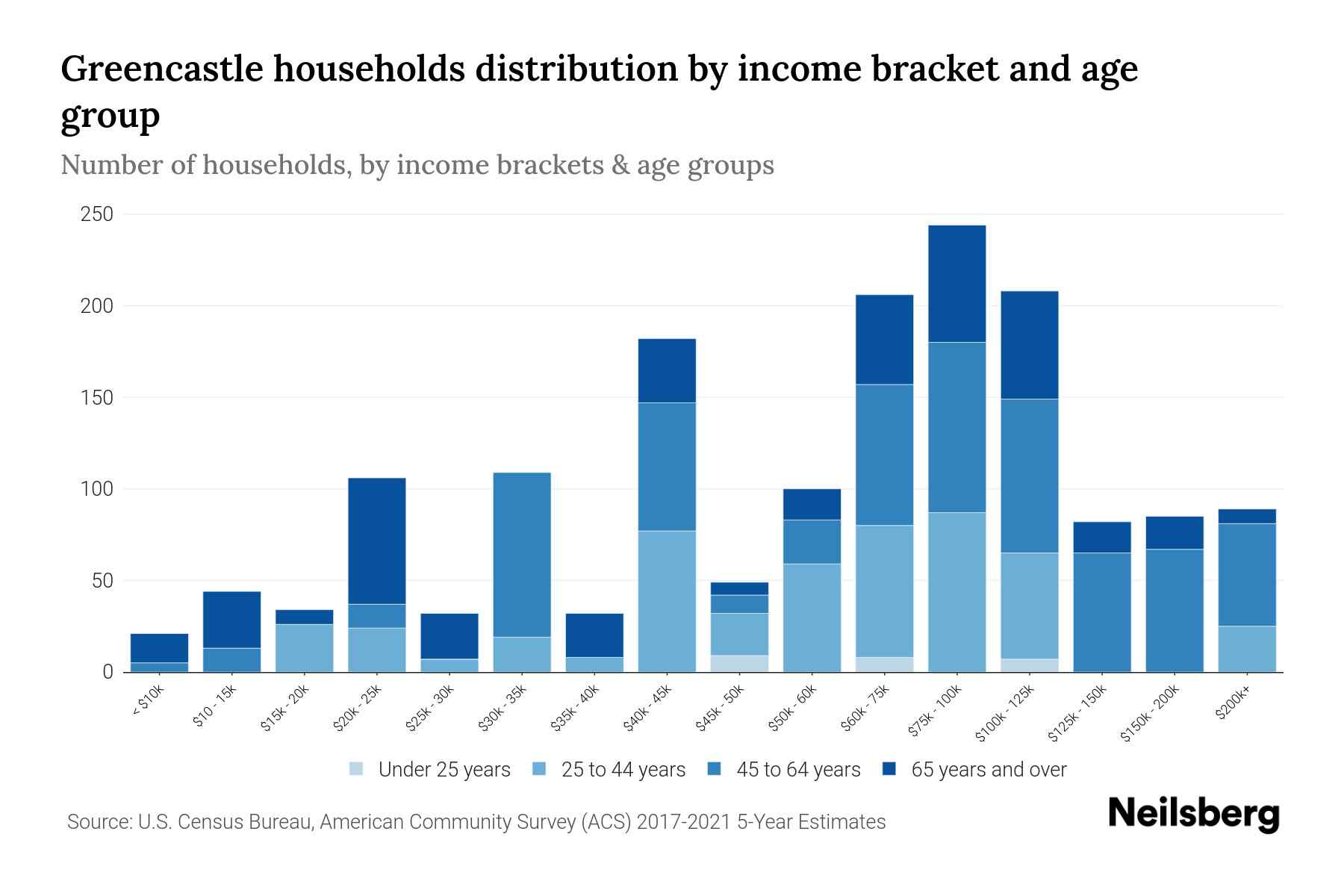Greencastle, PA Median Household By Age 2024 Update Neilsberg