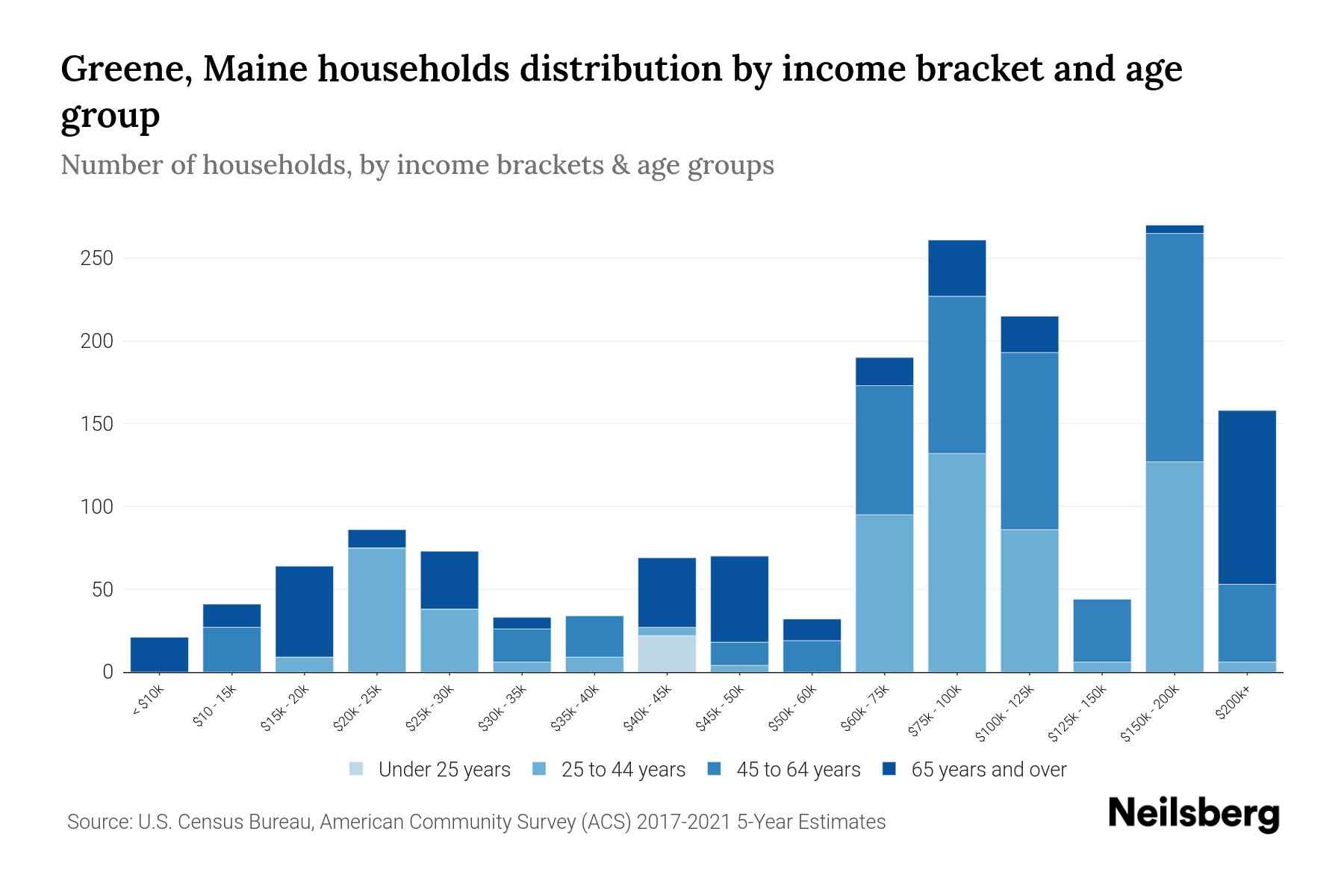 Greene, Maine Median Household By Age 2024 Update Neilsberg