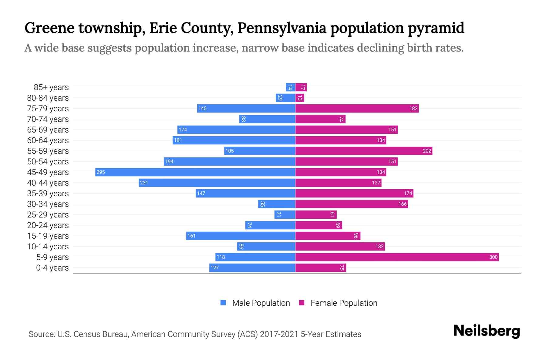 Greene township, Erie County, Pennsylvania Population by Age 2023