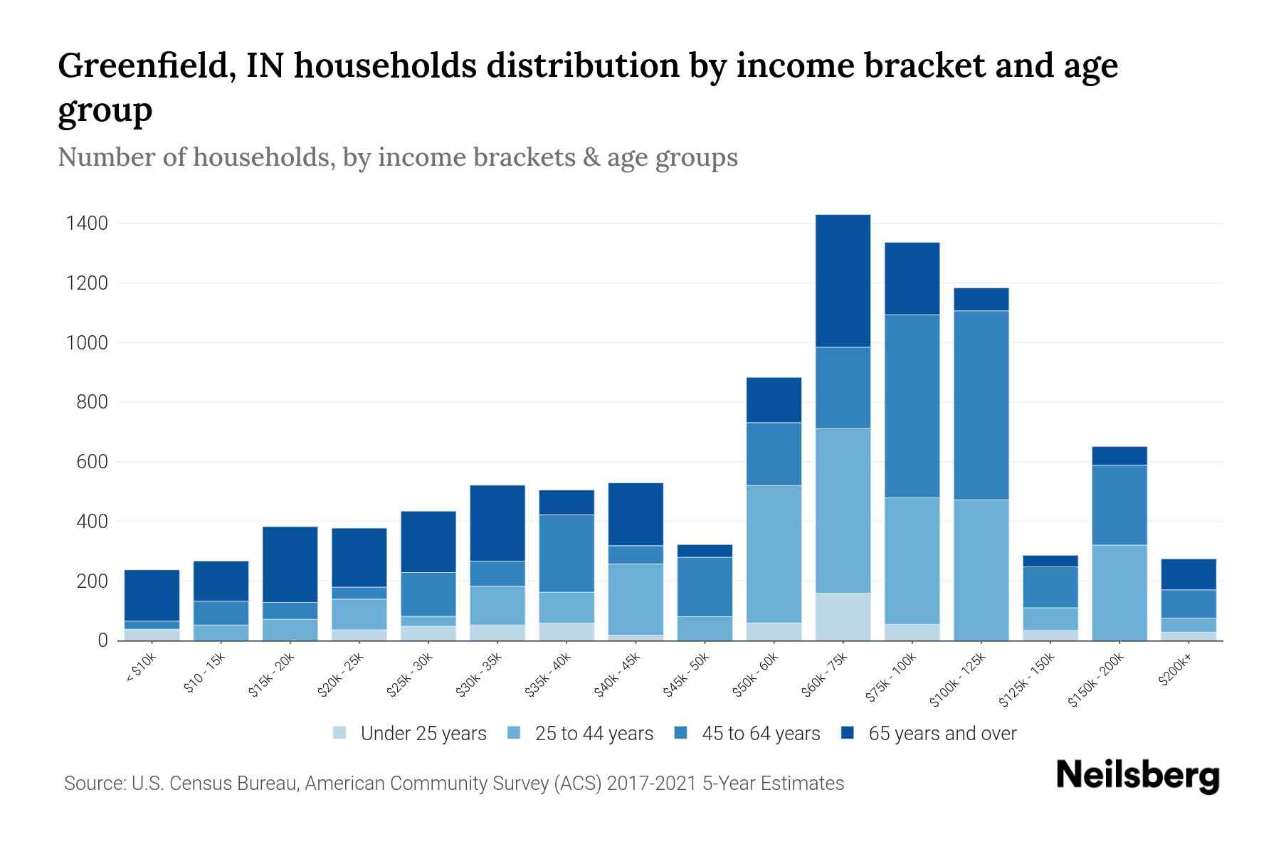 Greenfield, IN Median Household By Age 2024 Update Neilsberg