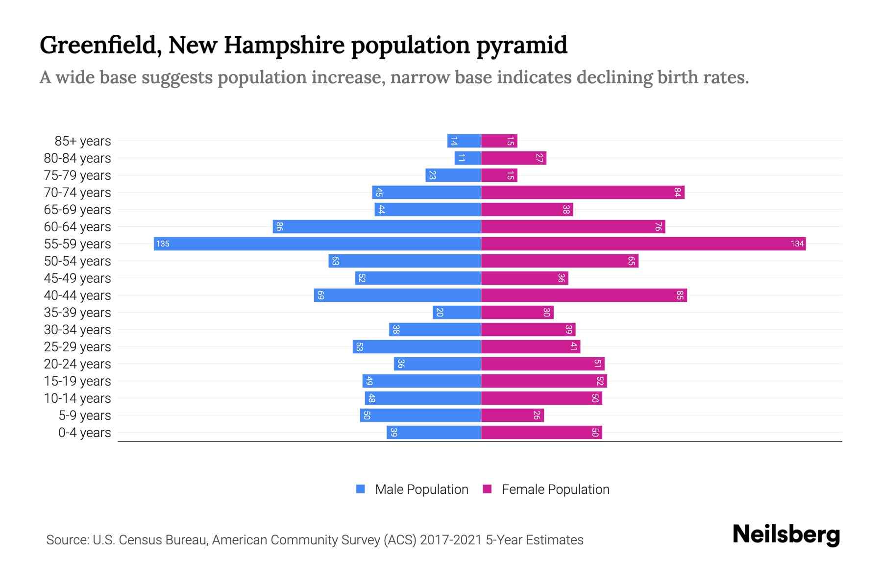 Greenfield, New Hampshire Population by Age 2023 Greenfield, New