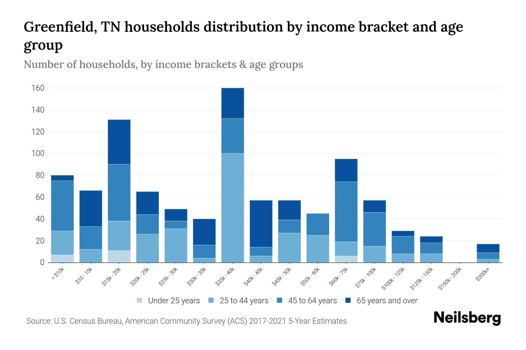 Greenfield, TN Median Household By Age 2023 Neilsberg