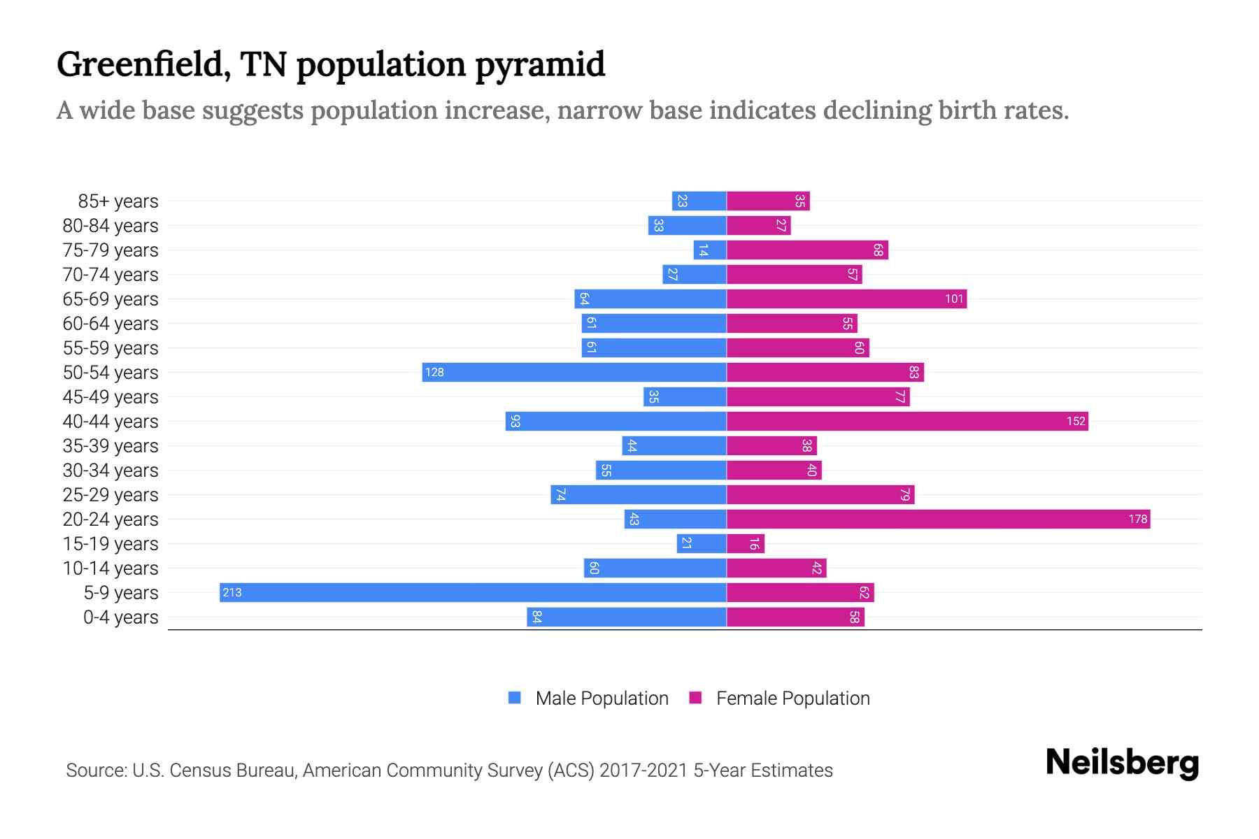 Greenfield, TN Population by Age 2023 Greenfield, TN Age Demographics