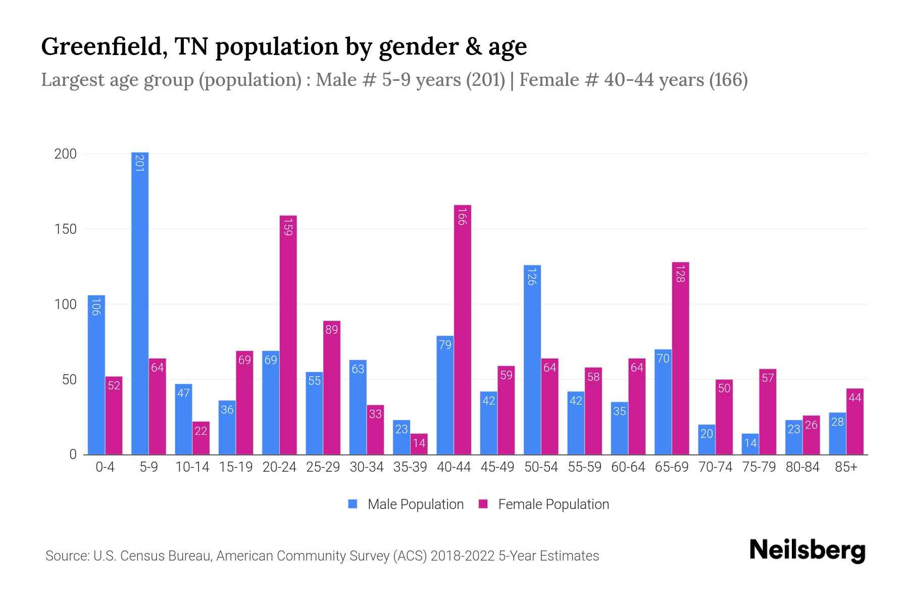 Greenfield, TN Population by Gender 2024 Update Neilsberg