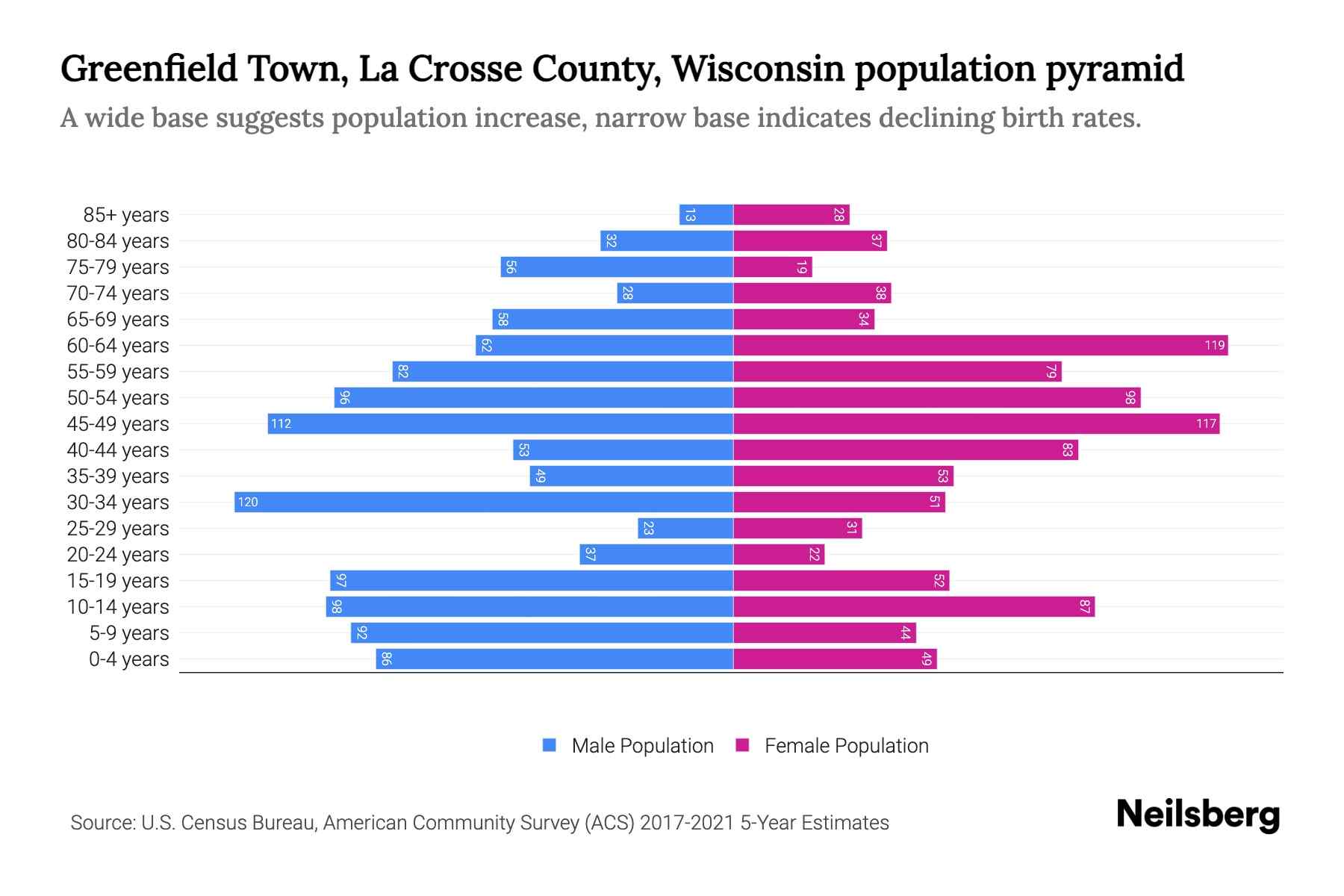 Greenfield Town, La Crosse County, Wisconsin Population by Age 2023 Greenfield Town, La Crosse