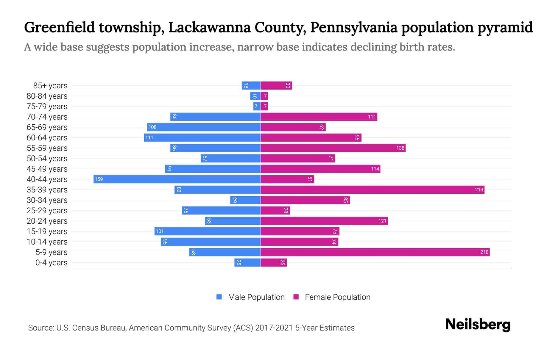 Greenfield township, Lackawanna County, Pennsylvania Population by Age 2023 Greenfield