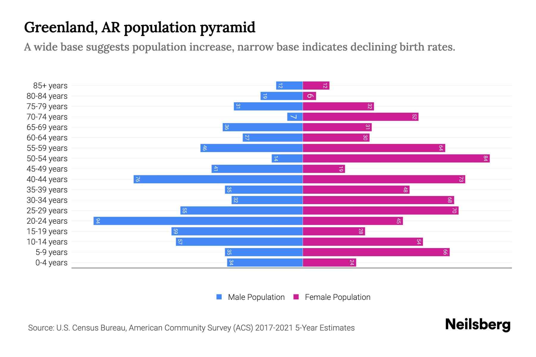 Greenland, AR Population by Age 2023 Greenland, AR Age Demographics