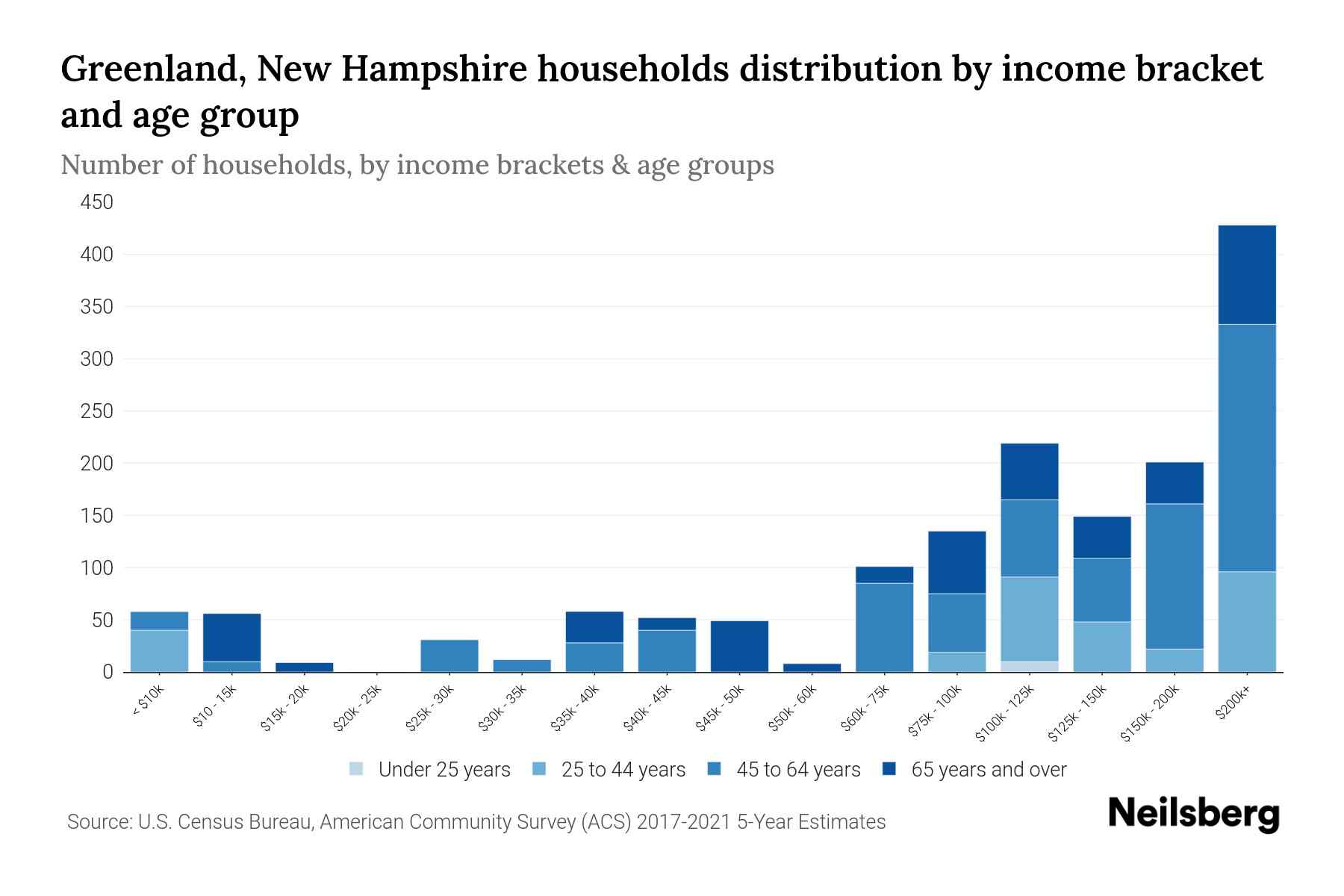 Greenland, New Hampshire Median Household By Age 2024 Update