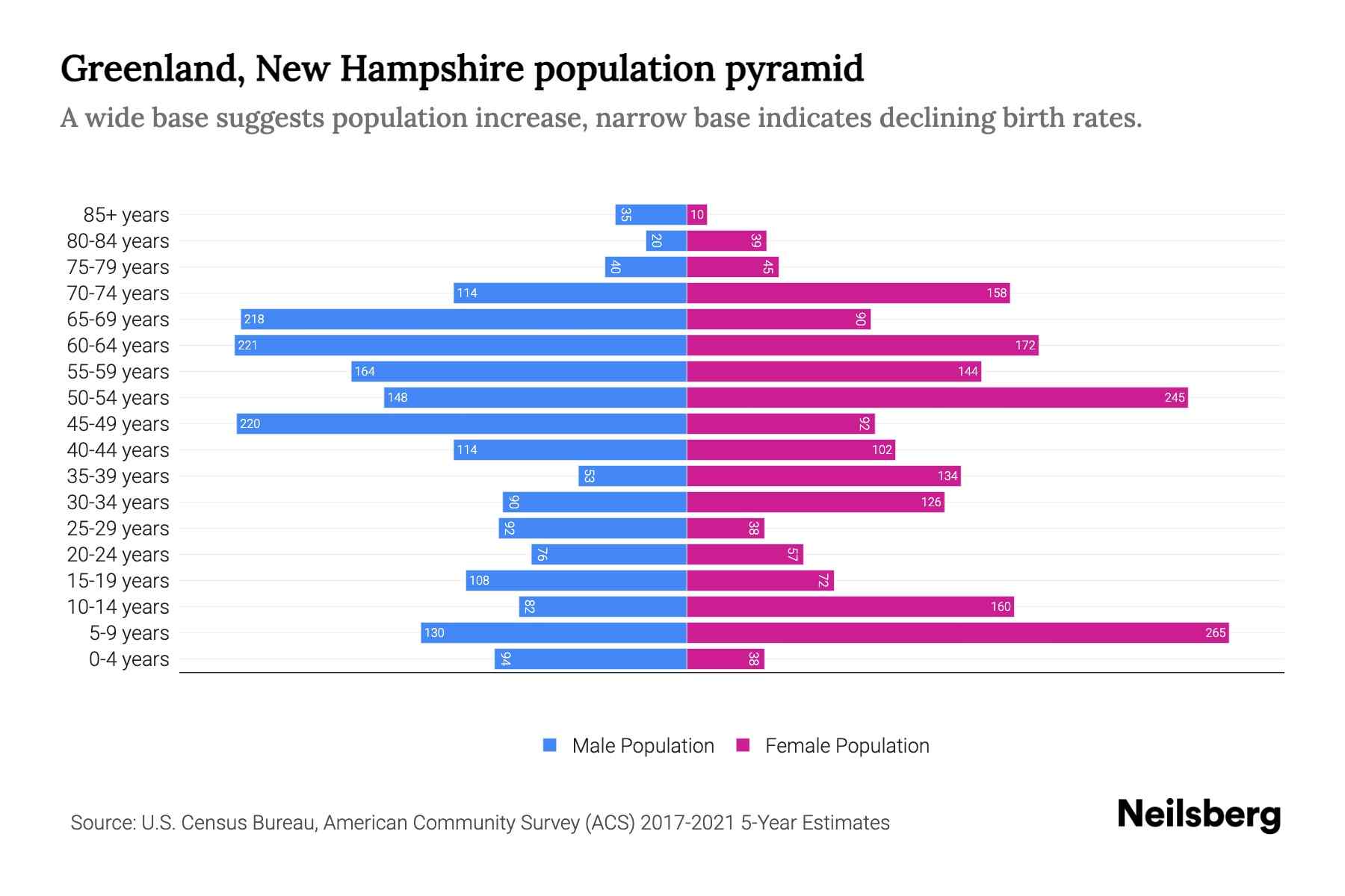 Greenland, New Hampshire Population by Age 2023 Greenland, New