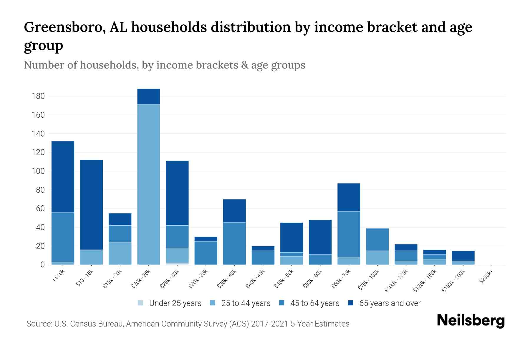 Greensboro, AL Median Household By Age 2024 Update Neilsberg