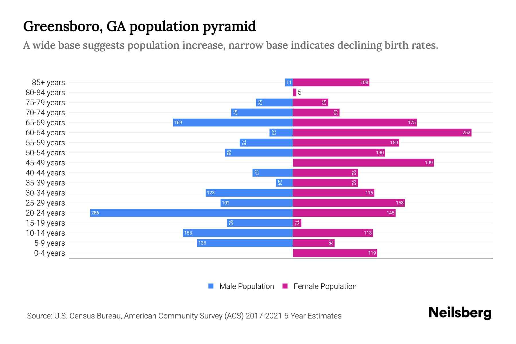 The graph shows Greensboro's population across different age group and gender, with population on x-axis and population y-axis. The male population is plotted on the left in blue color whereas the female population is plotted on the right in pink color.