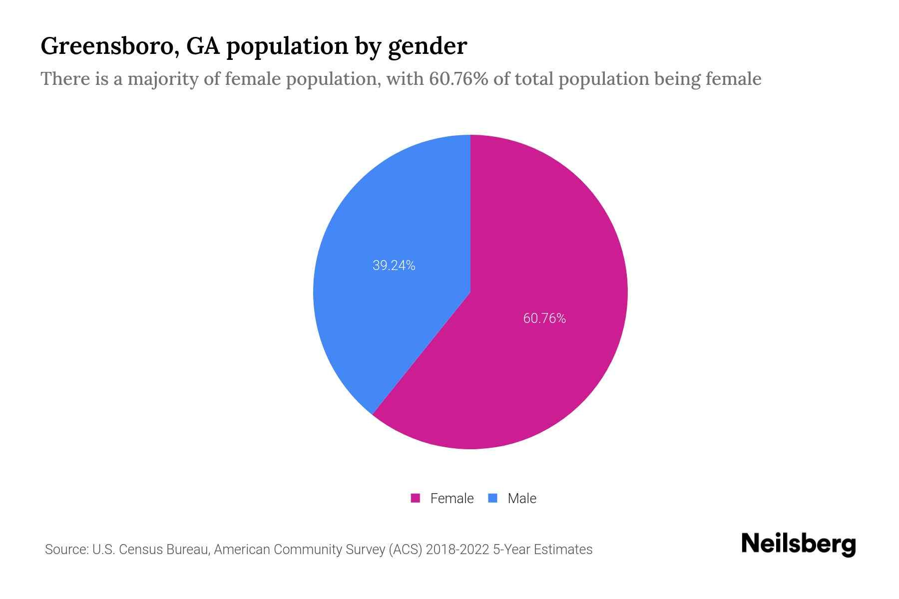 The pie chart shows Greensboro, GA population by gender with male and female population as a percentage of total population. The female population is shown in pink color and male population is shown in blue color.