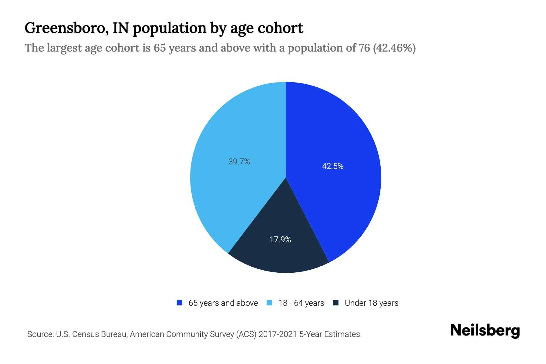 Greensboro, IN Population by Age 2023 Greensboro, IN Age Demographics