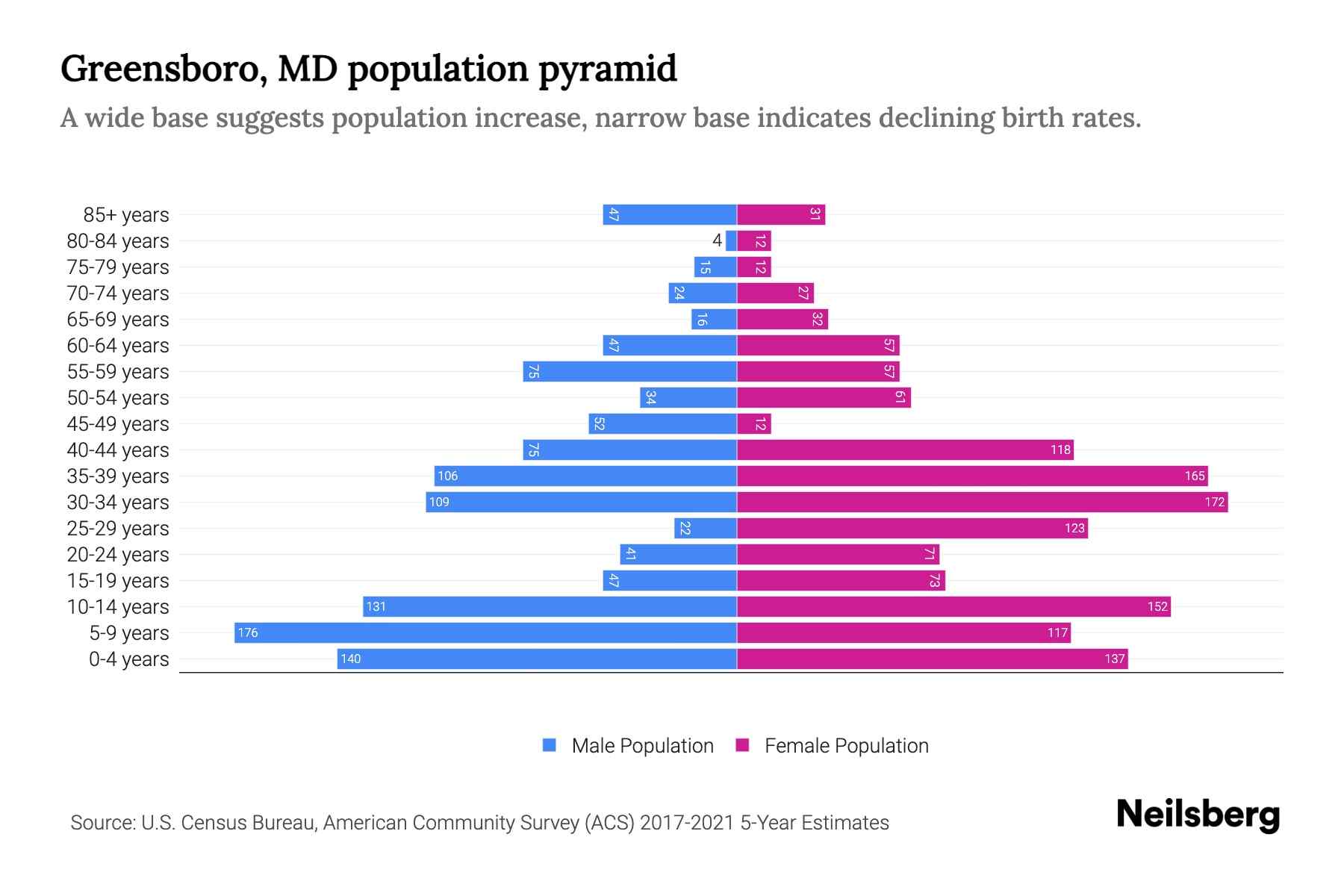 Greensboro, MD Population by Age 2023 Greensboro, MD Age Demographics