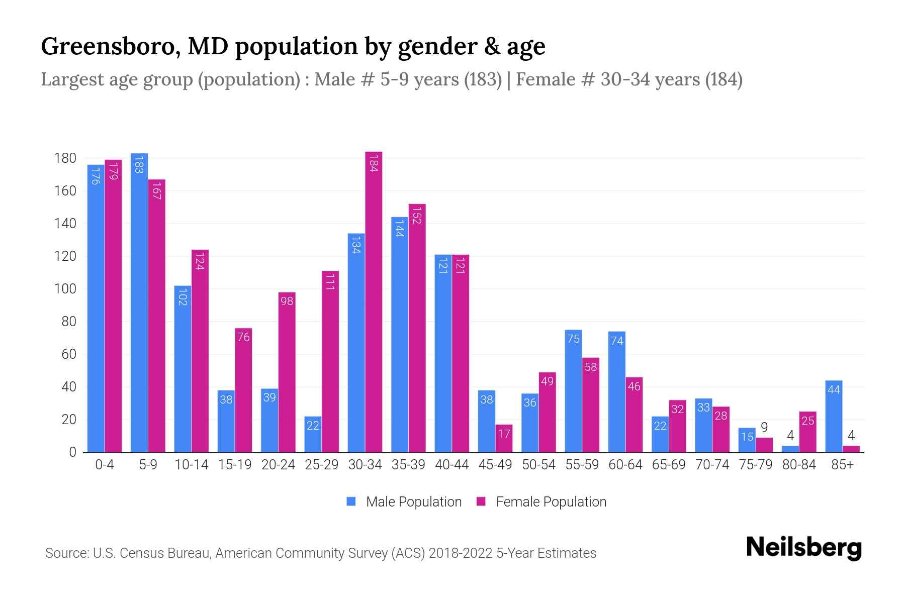 Greensboro, MD Population by Gender 2024 Update Neilsberg