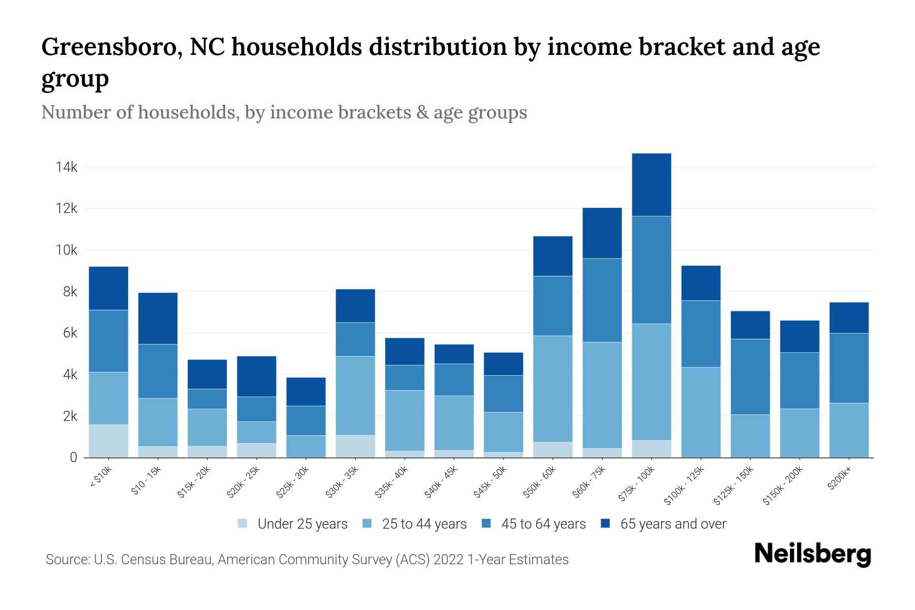 Greensboro, NC Median Household By Age 2024 Update Neilsberg