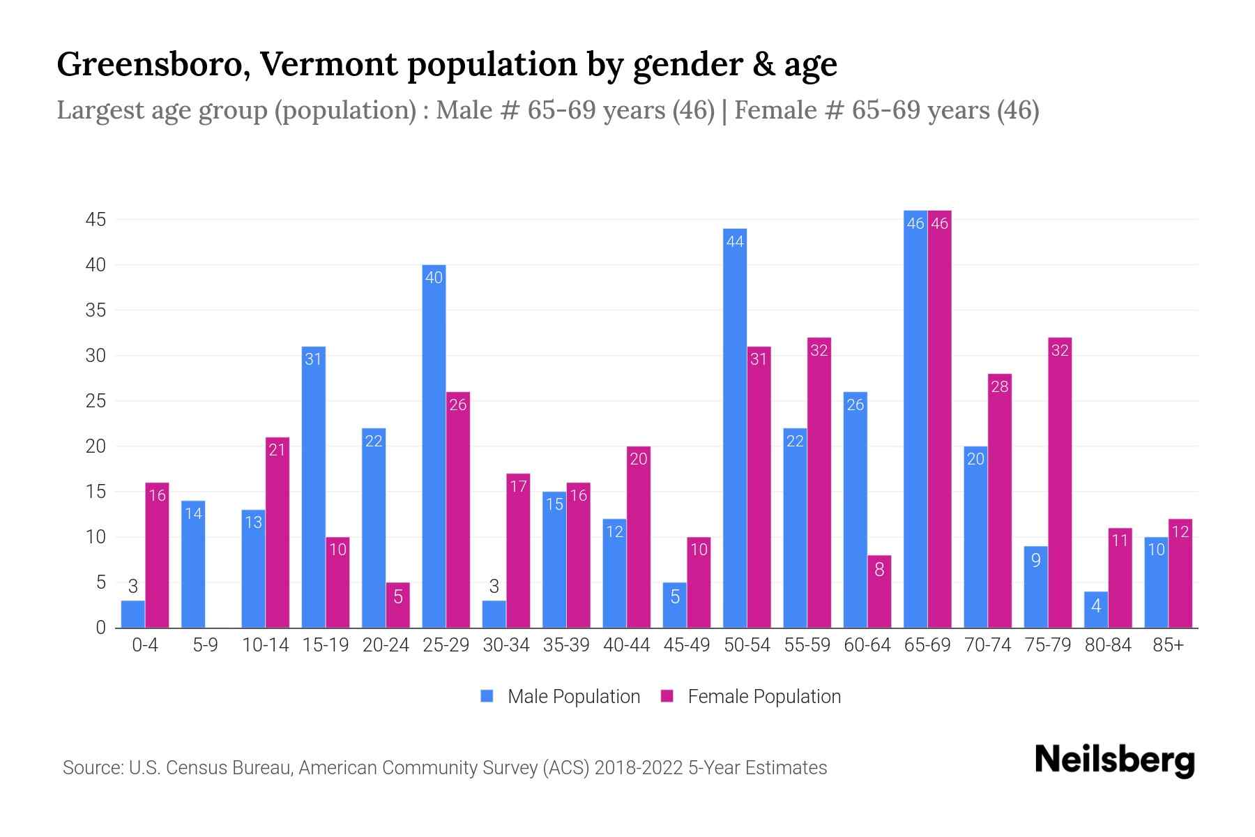 The grouped bar chart shows Greensboro, Vermont population by age and gender across 18 age groups, defined between the age of 0 and 85 and above. The female population is shown in pink color bar and male population is shown in blue color bar. Age group is plotted on x axis and population on y axis.