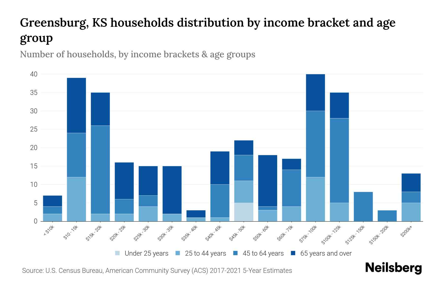 Greensburg, KS Median Household By Age 2023 Neilsberg