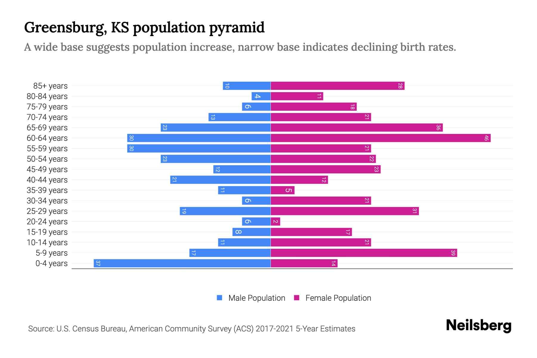 Greensburg, KS Population by Age 2023 Greensburg, KS Age Demographics