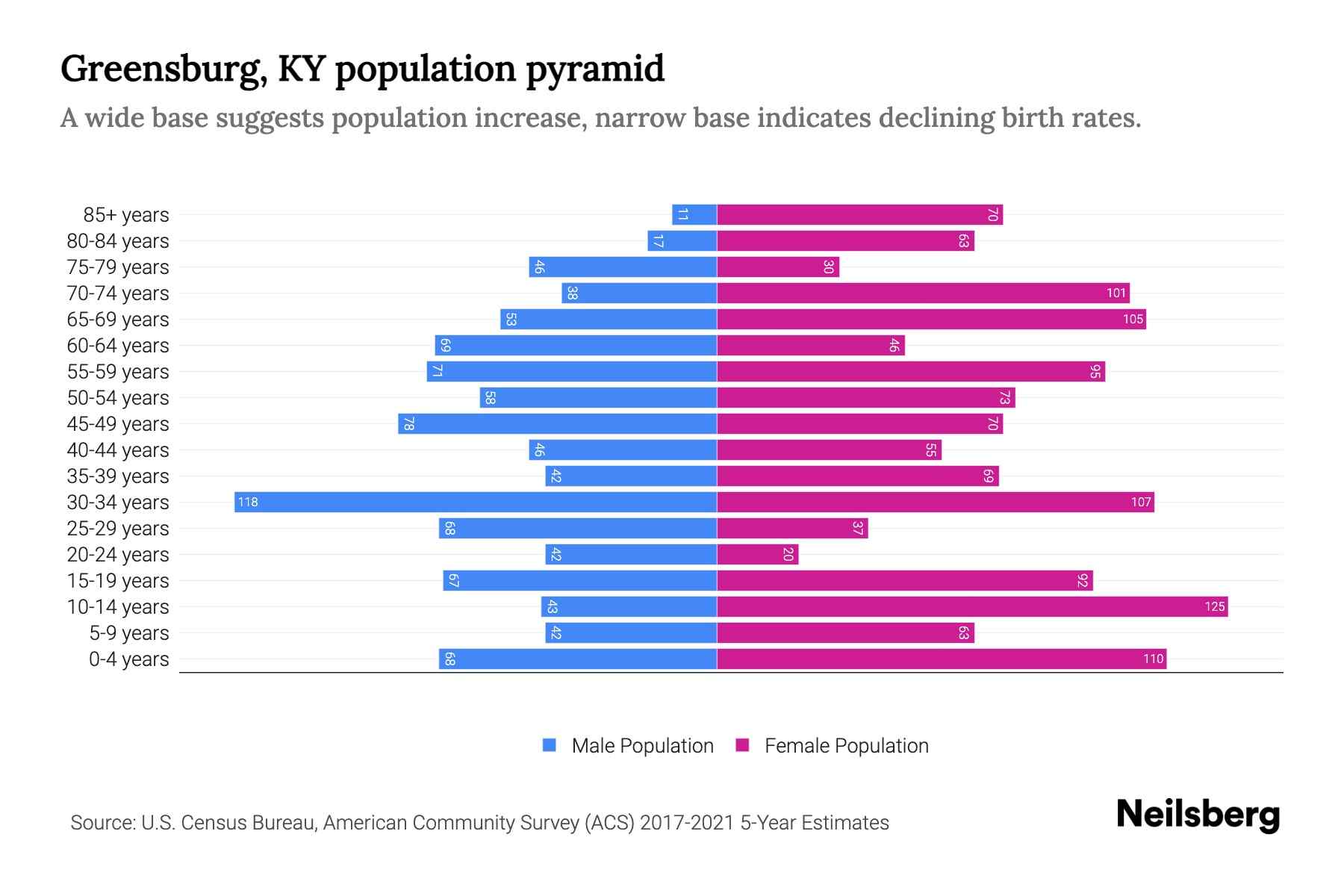 Greensburg, KY Population by Age 2023 Greensburg, KY Age Demographics