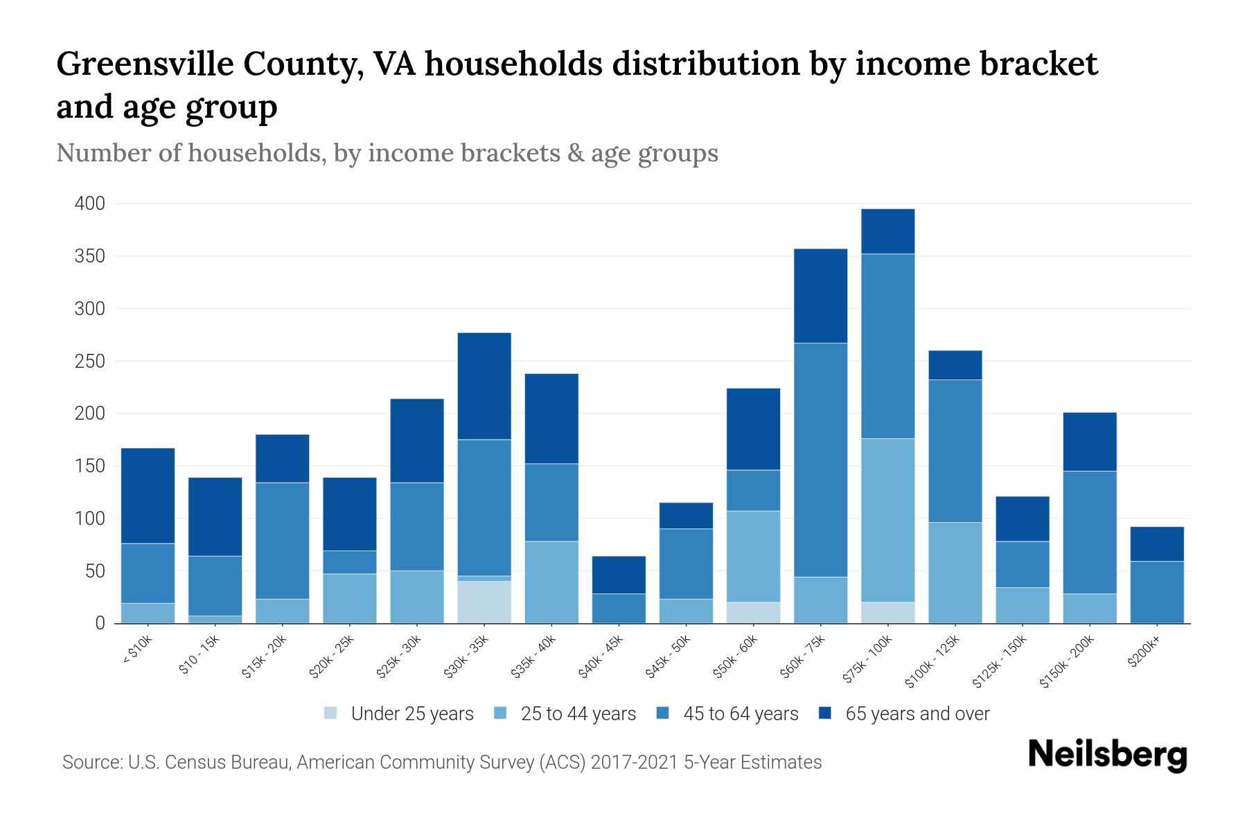 Greensville County, VA Median Household By Age 2023 Neilsberg