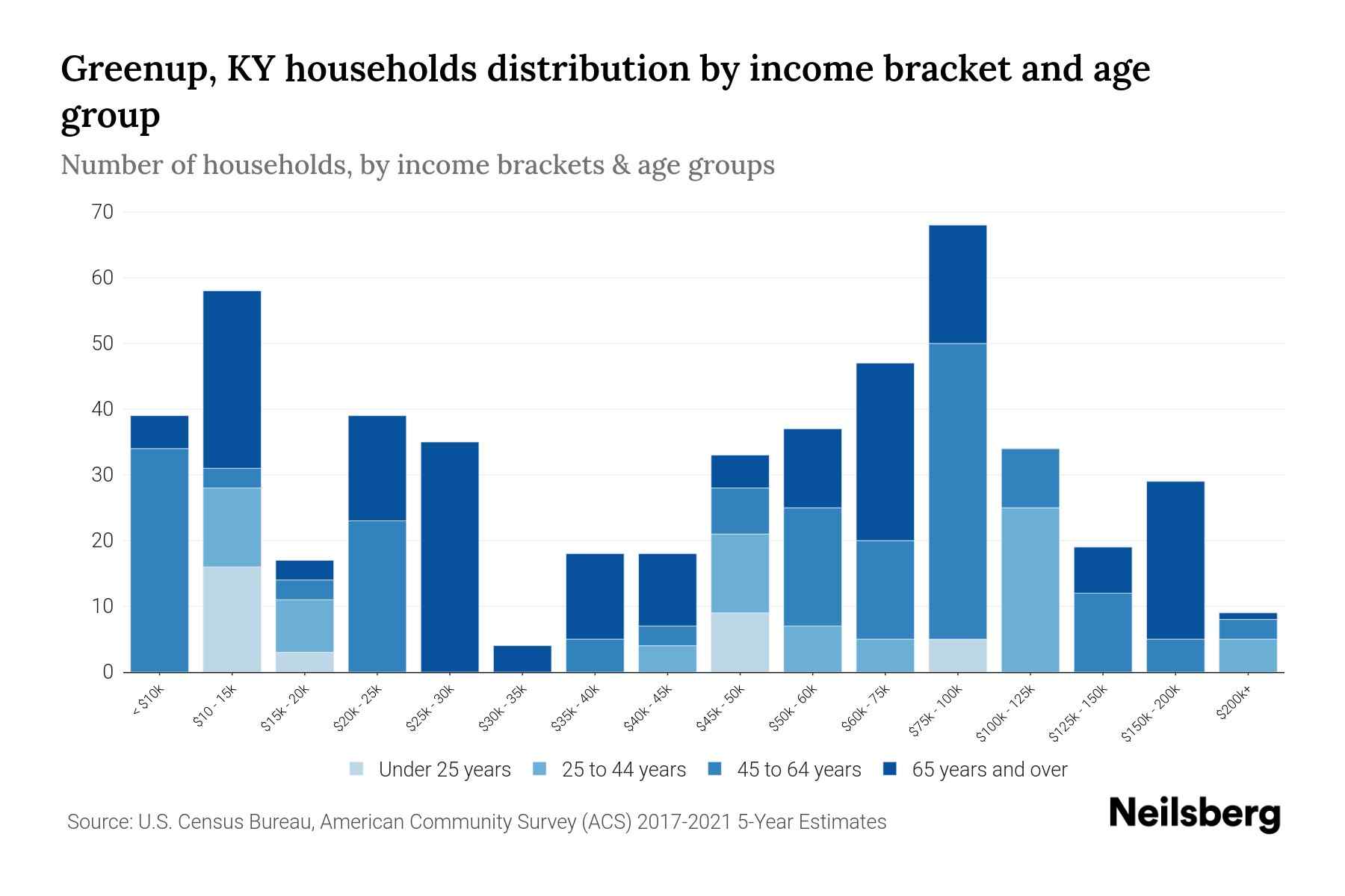 Greenup, KY Median Household By Age 2023 Neilsberg