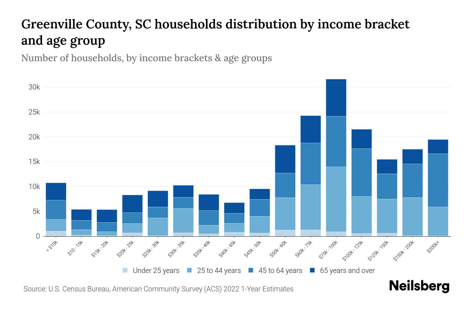 Greenville County, SC Median Household By Age 2024 Update