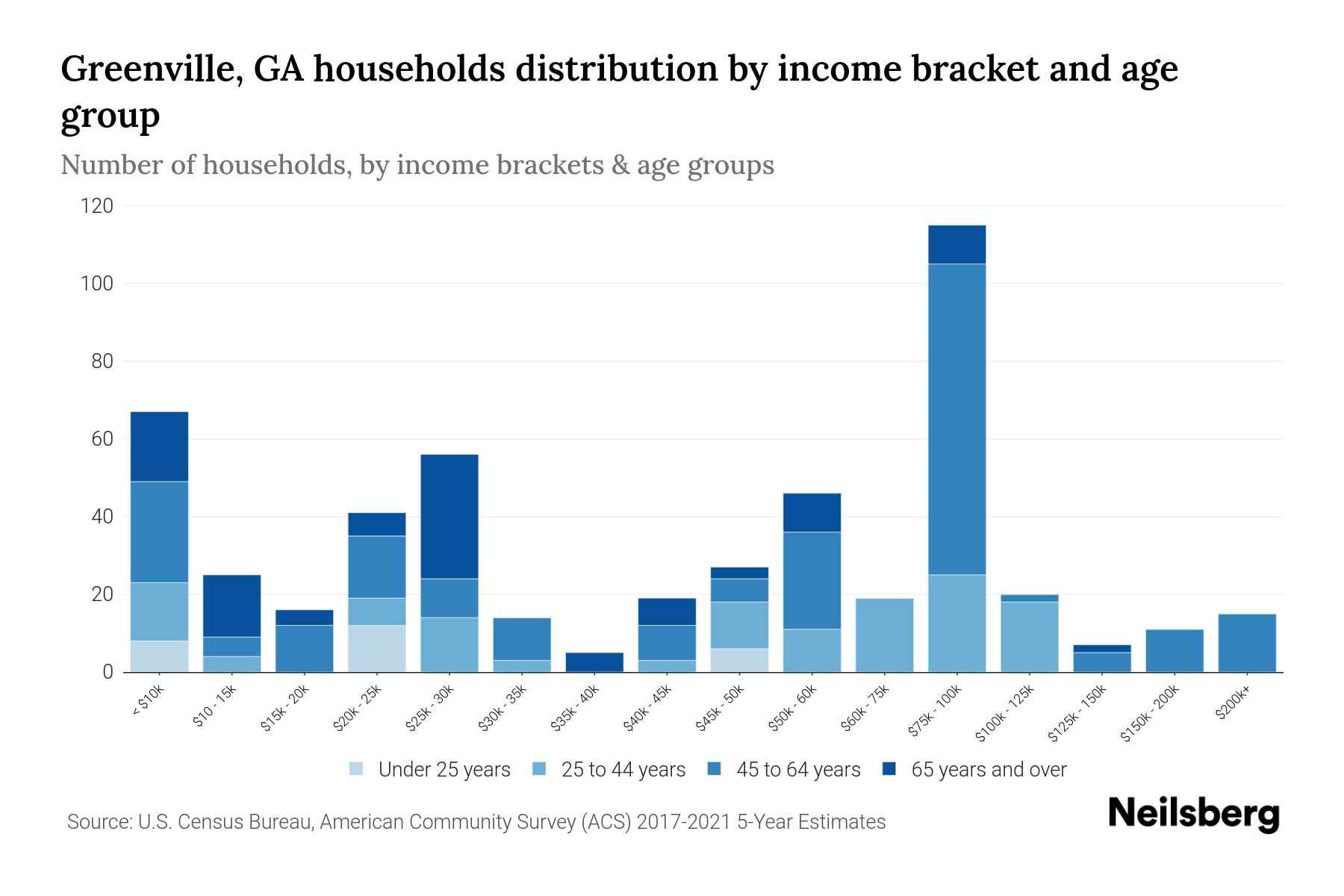 Greenville, GA Median Household By Age 2024 Update Neilsberg