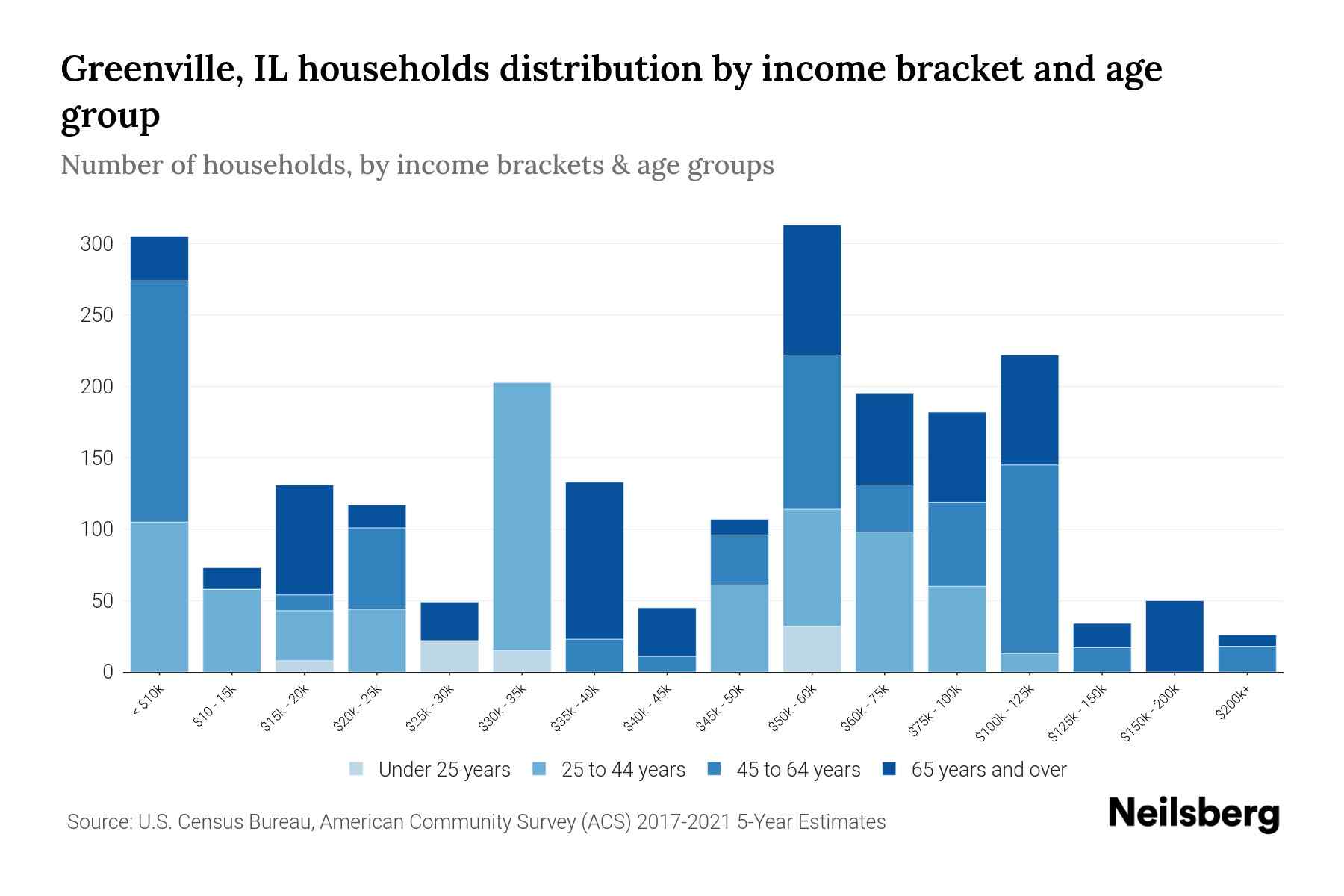 Greenville, IL Median Household By Age 2024 Update Neilsberg