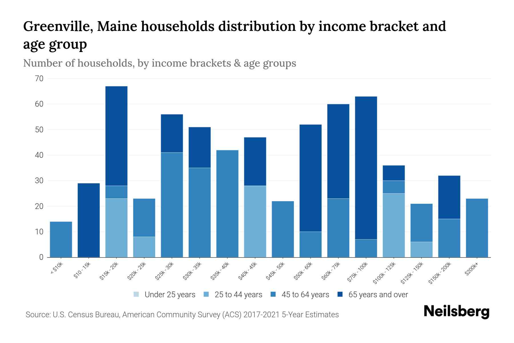 Greenville, Maine Median Household By Age 2023 Neilsberg