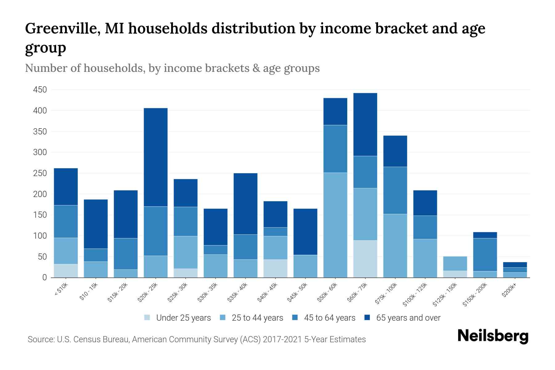 Greenville, MI Median Household By Age 2023 Neilsberg