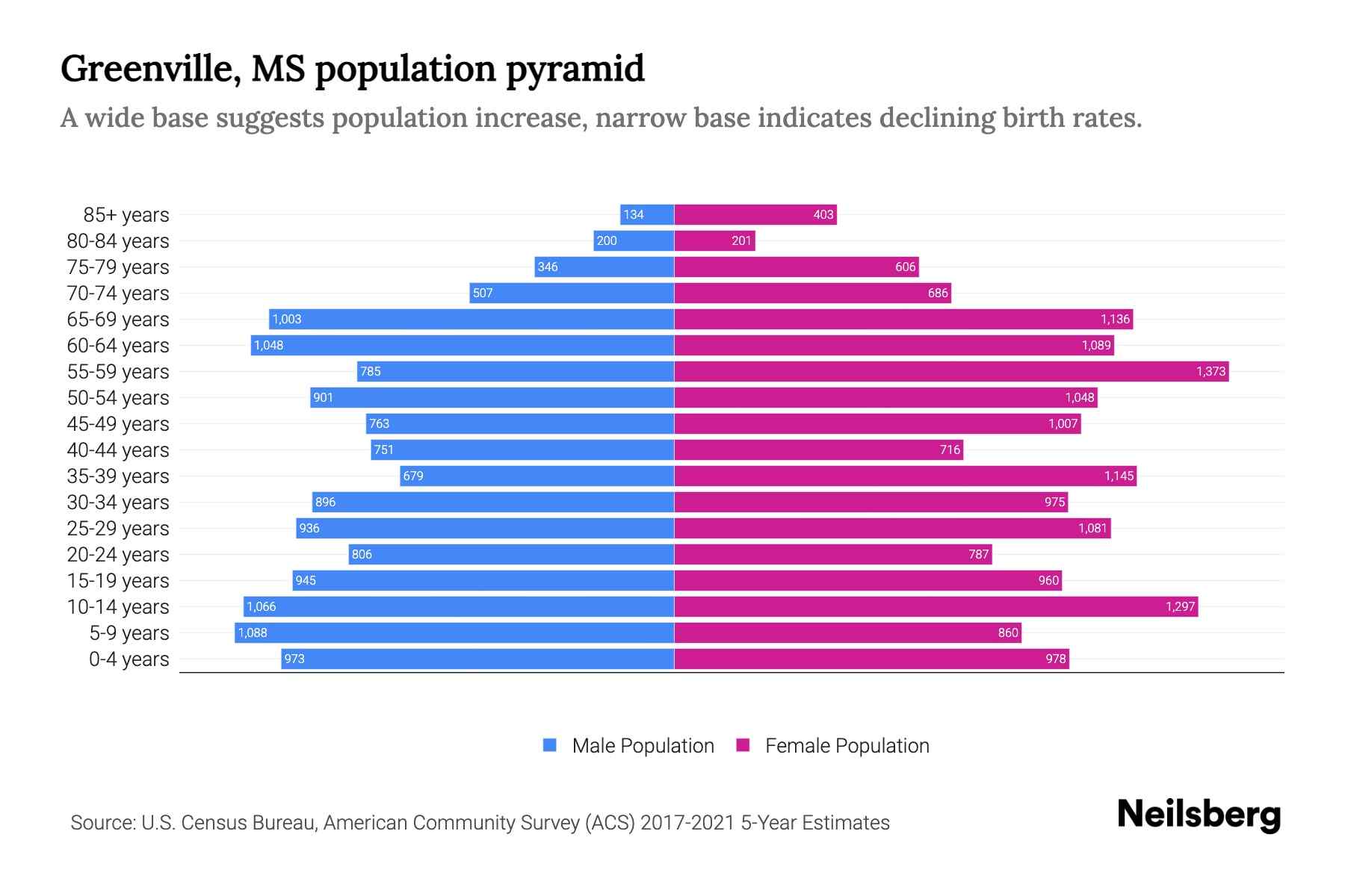 Greenville, MS Population by Age 2023 Greenville, MS Age Demographics