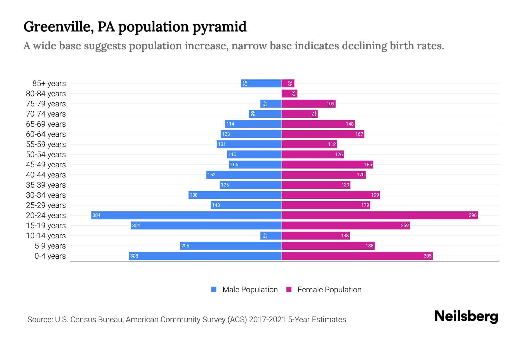 Greenville, PA Population by Age 2023 Greenville, PA Age Demographics