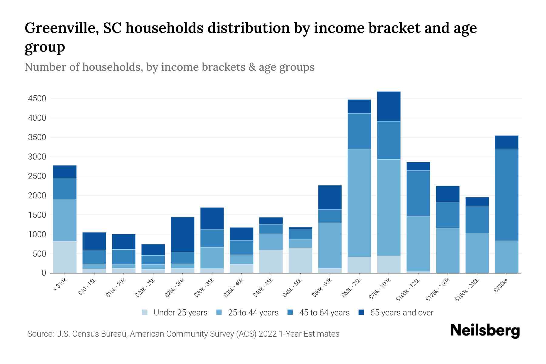 Greenville, SC Median Household By Age 2024 Update Neilsberg