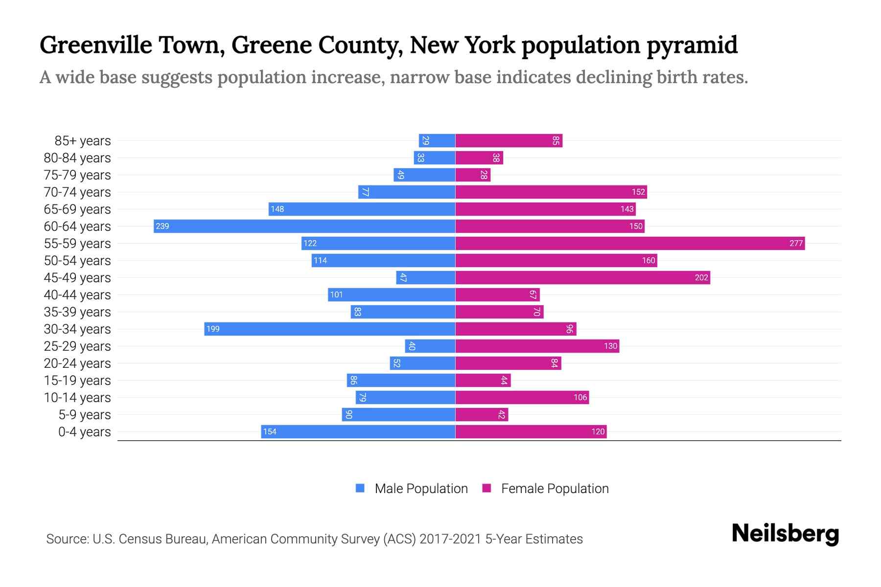 Greenville Town, Greene County, New York Population by Age 2023