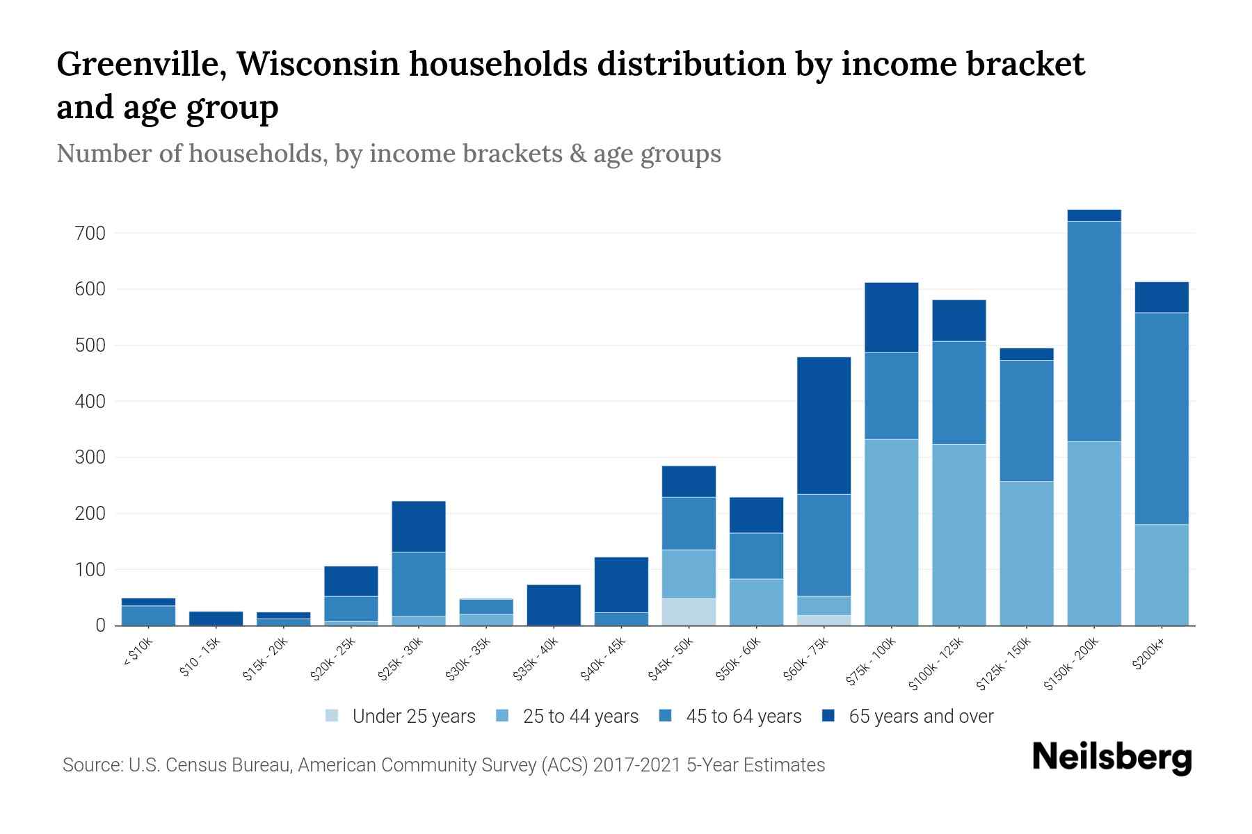 Greenville, Wisconsin Median Household By Age 2023 Neilsberg