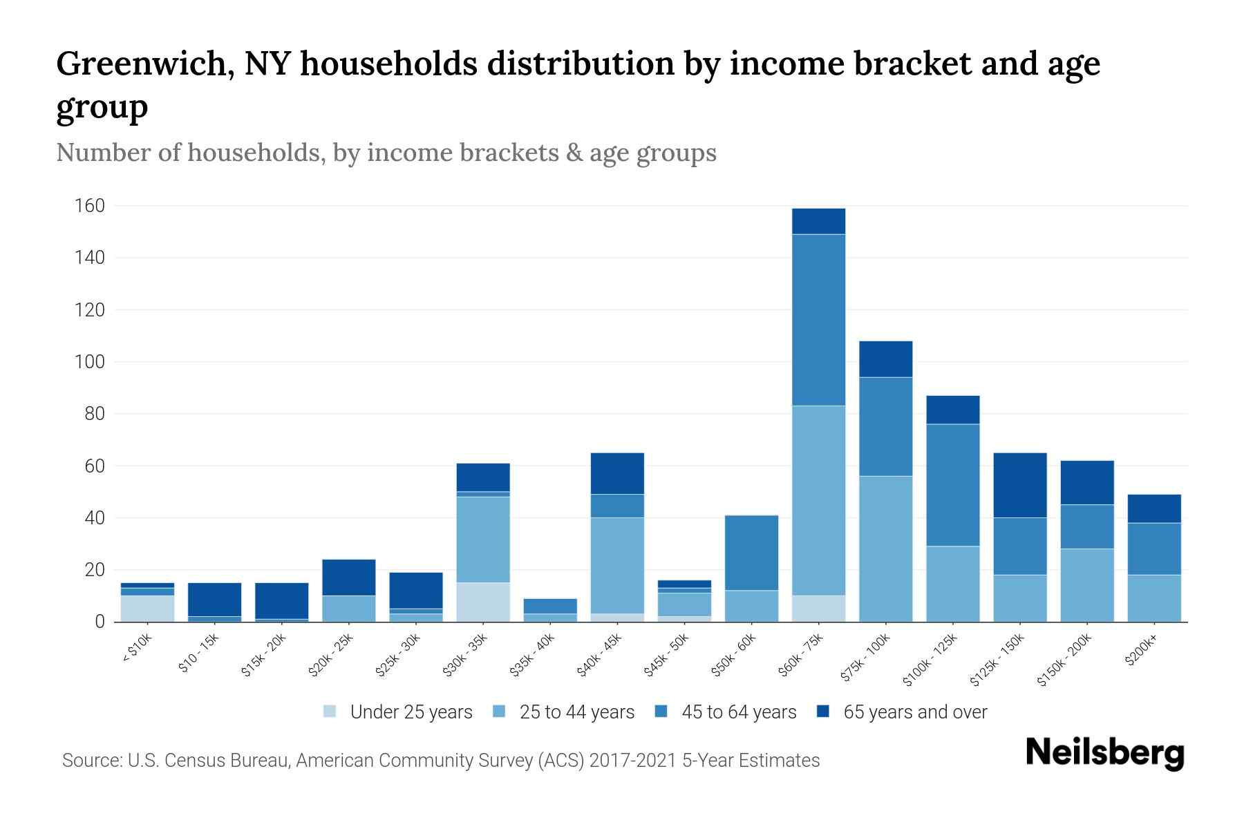 Greenwich, NY Median Household By Age 2024 Update Neilsberg