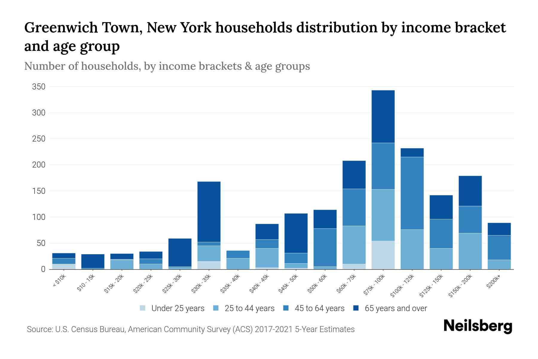 Greenwich Town, New York Median Household By Age 2024 Update