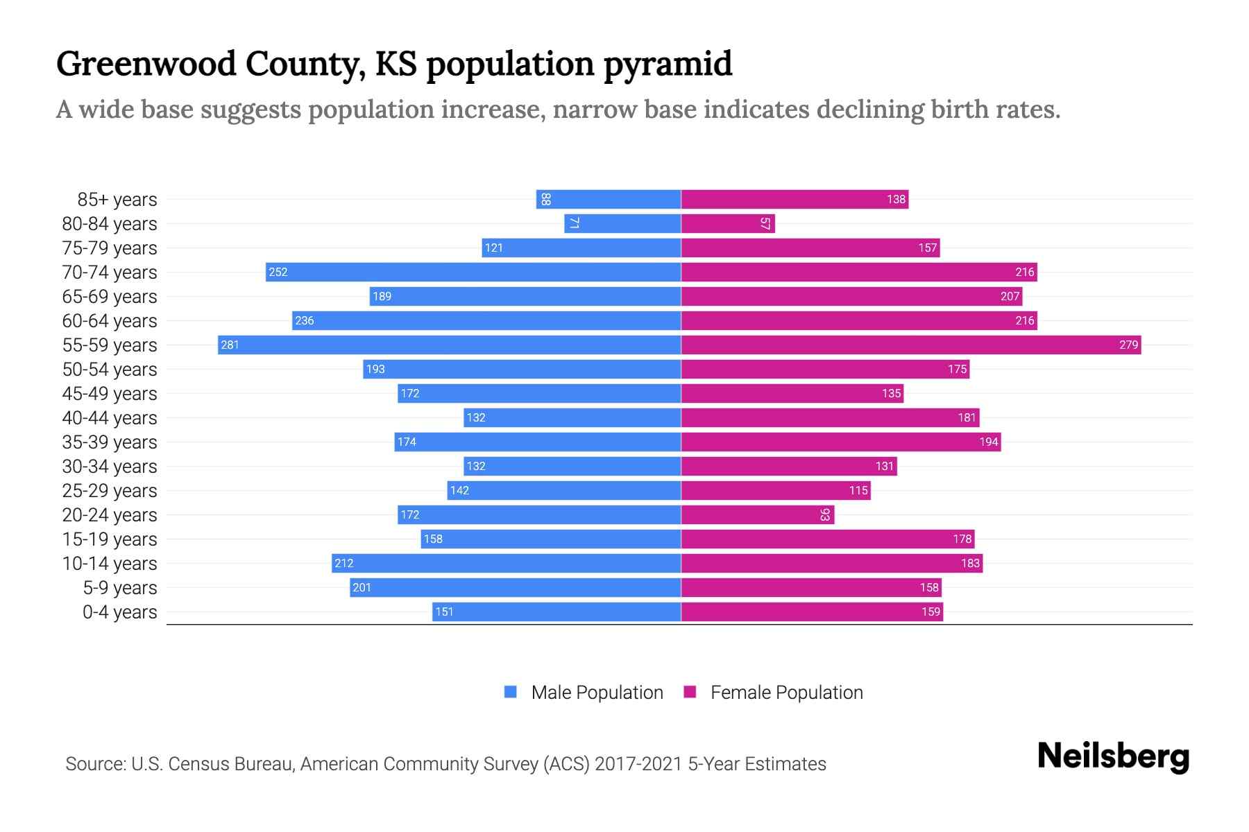 Greenwood County, KS Population by Age 2023 Greenwood County, KS Age